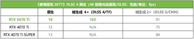 泰RTX 5070 Ti AMP 首发测评PP电子网站DLSS 4主力战舰抵达！索(图3)