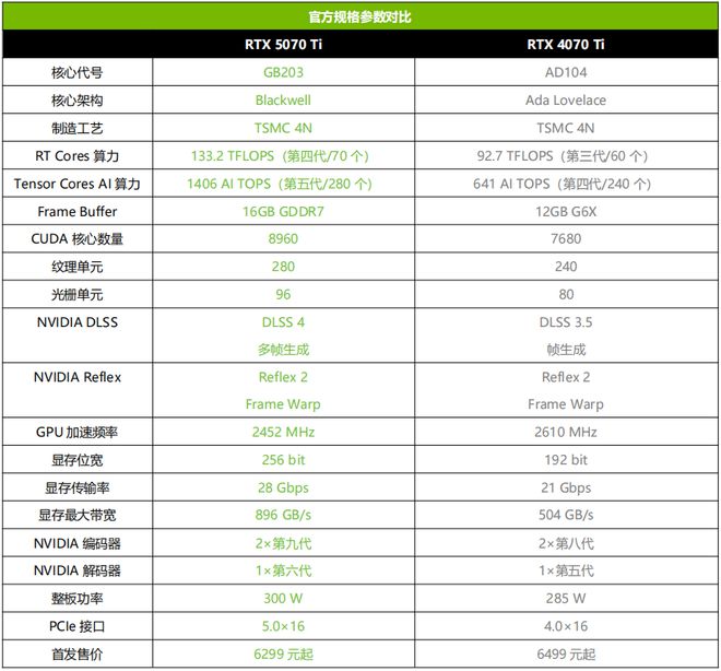 泰RTX 5070 Ti AMP 首发测评PP电子网站DLSS 4主力战舰抵达！