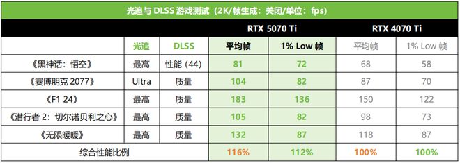 泰RTX 5070 Ti AMP 首发测评PP电子网站DLSS 4主力战舰抵达！索(图4)