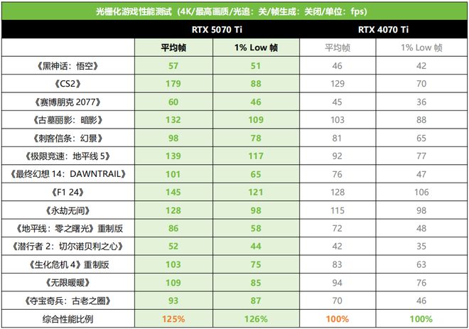 泰RTX 5070 Ti AMP 首发测评PP电子网站DLSS 4主力战舰抵达！索(图11)