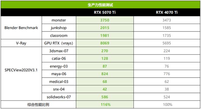 泰RTX 5070 Ti AMP 首发测评PP电子网站DLSS 4主力战舰抵达！索(图7)