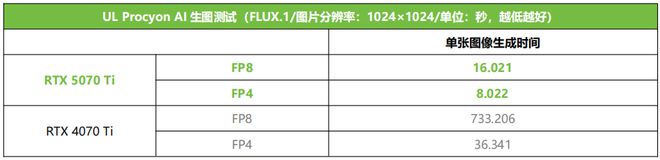 泰RTX 5070 Ti AMP 首发测评PP电子网站DLSS 4主力战舰抵达！索(图6)