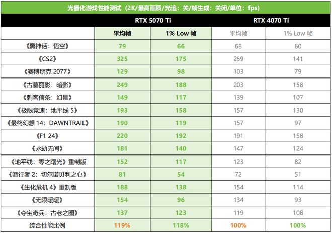 泰RTX 5070 Ti AMP 首发测评PP电子网站DLSS 4主力战舰抵达！索(图9)