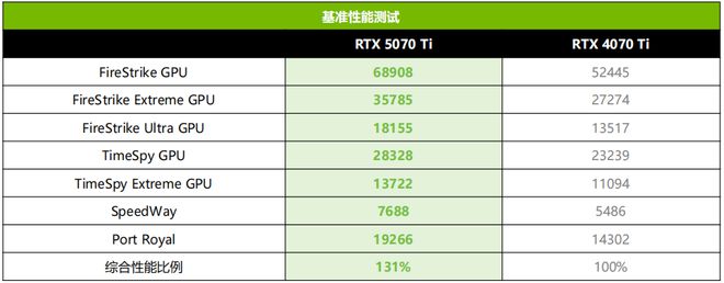 泰RTX 5070 Ti AMP 首发测评PP电子网站DLSS 4主力战舰抵达！索(图12)