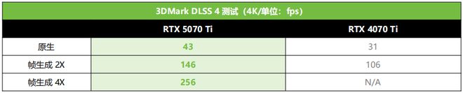 泰RTX 5070 Ti AMP 首发测评PP电子网站DLSS 4主力战舰抵达！索(图5)