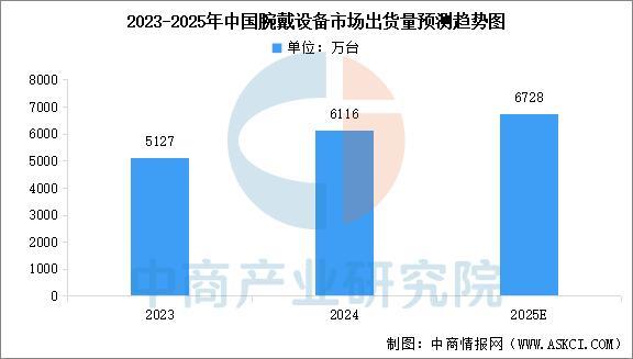 设备行业市场前景预测研究报告（简版）PP电子平台2025年中国智能穿戴(图9)