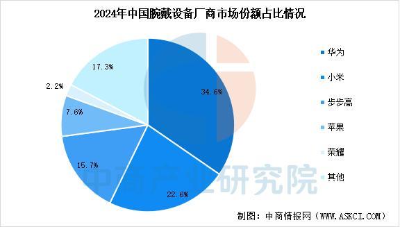 设备行业市场前景预测研究报告（简版）PP电子平台2025年中国智能穿戴(图2)